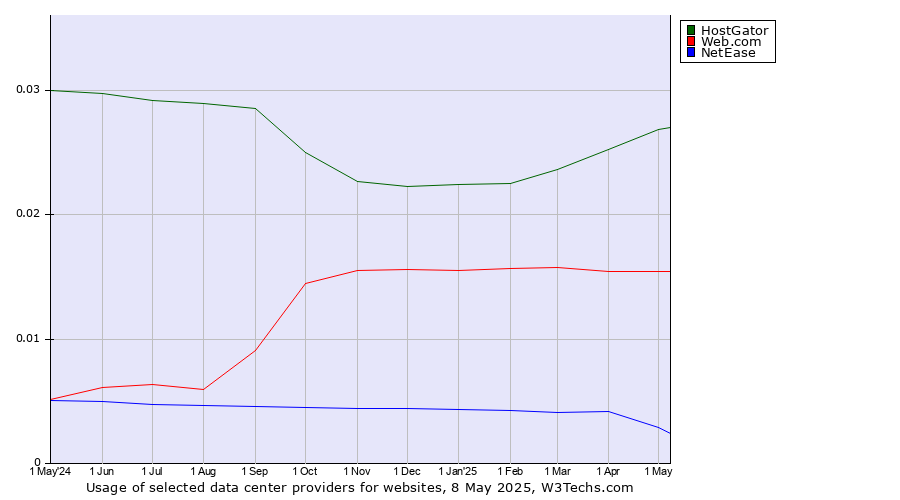 Historical trends in the usage of HostGator vs. Web.com vs. NetEase