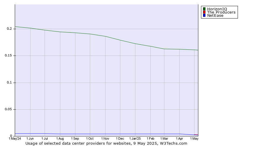 Historical trends in the usage of HorizonIQ vs. The Producers vs. NetEase