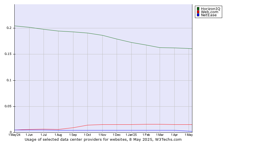 Historical trends in the usage of HorizonIQ vs. Web.com vs. NetEase