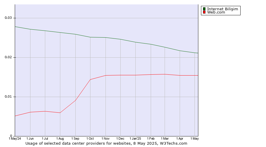Historical trends in the usage of İnternet Bilişim vs. Web.com