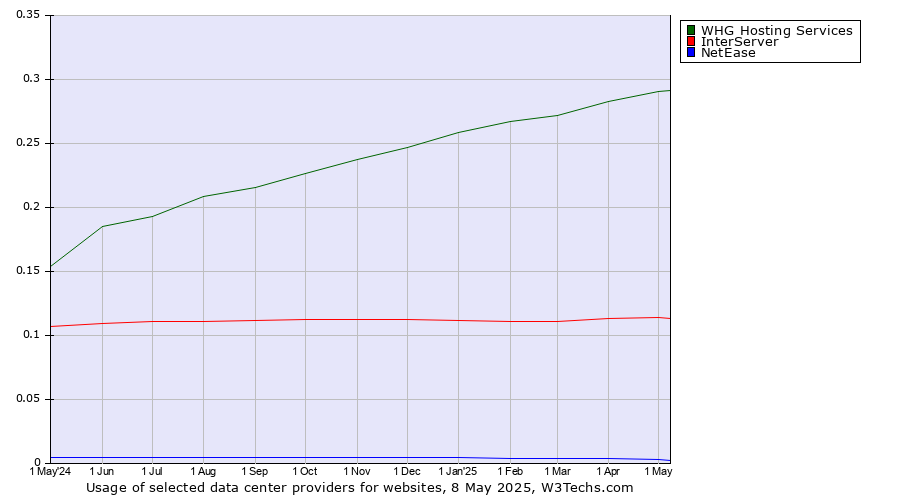 Historical trends in the usage of WHG Hosting Services vs. InterServer vs. NetEase