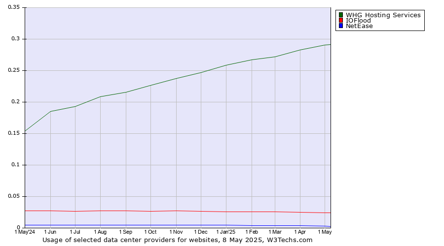 Historical trends in the usage of WHG Hosting Services vs. IOFlood vs. NetEase