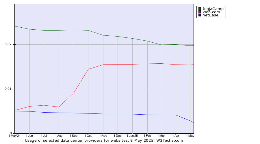 Historical trends in the usage of JogjaCamp vs. Web.com vs. NetEase