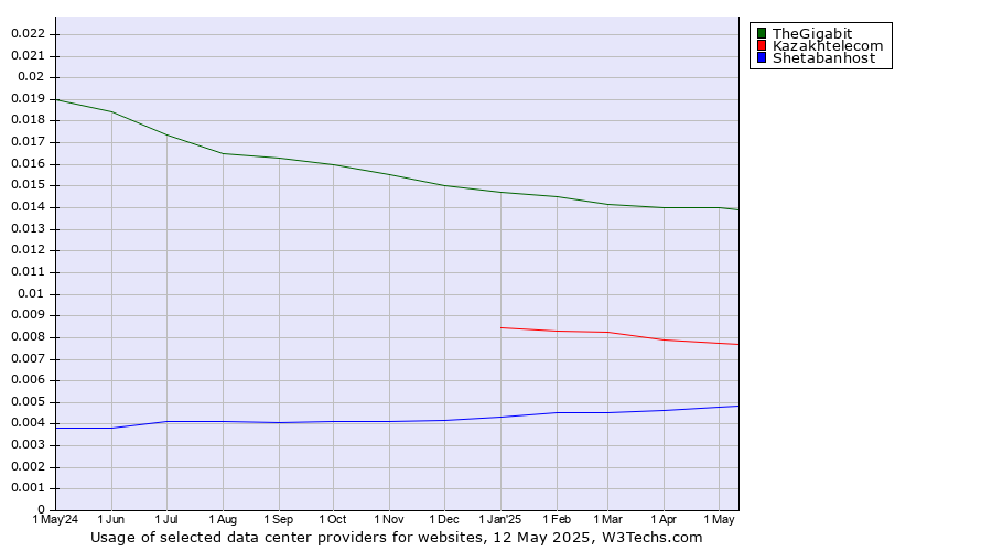 Historical trends in the usage of TheGigabit vs. Kazakhtelecom vs. Shetabanhost