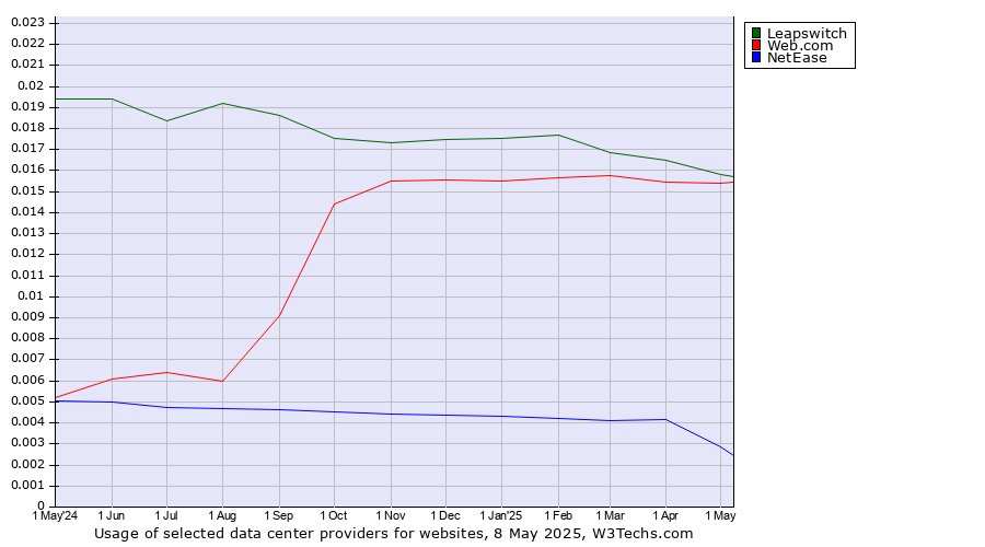 Historical trends in the usage of Leapswitch vs. Web.com vs. NetEase