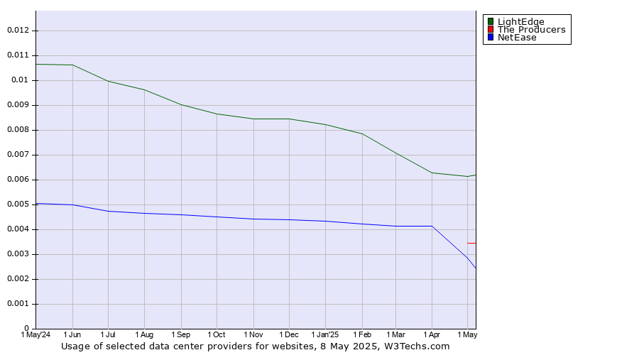 Historical trends in the usage of LightEdge vs. The Producers vs. NetEase