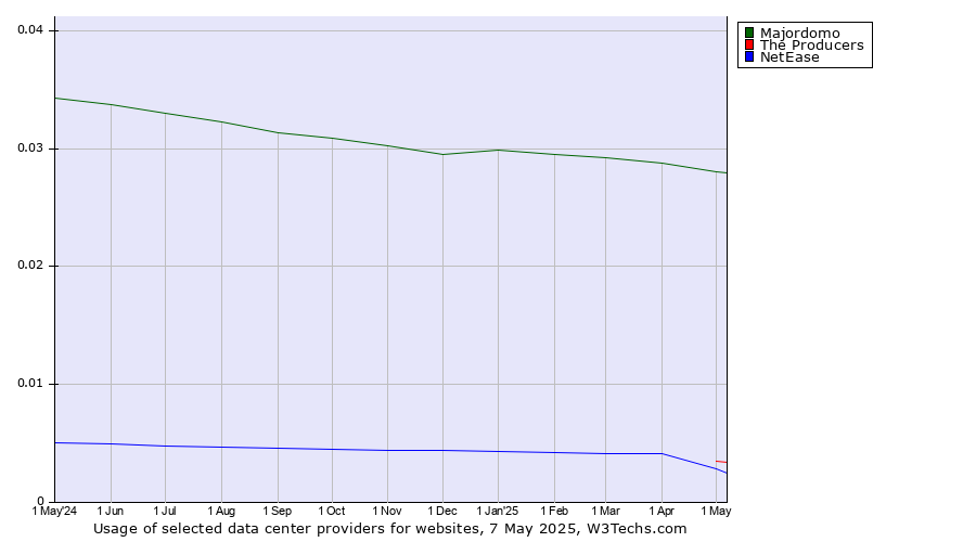 Historical trends in the usage of Majordomo vs. The Producers vs. NetEase