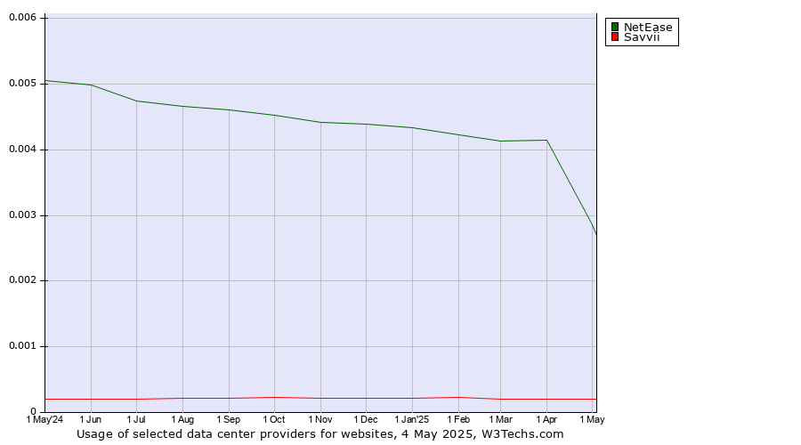 Historical trends in the usage of NetEase vs. Savvii