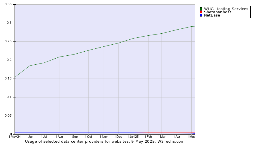 Historical trends in the usage of WHG Hosting Services vs. Shetabanhost vs. NetEase