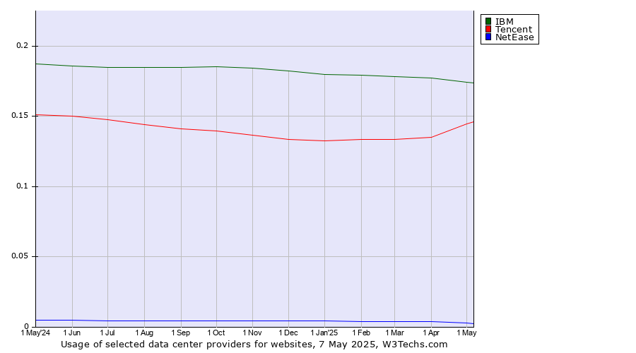 Historical trends in the usage of IBM vs. Tencent vs. NetEase