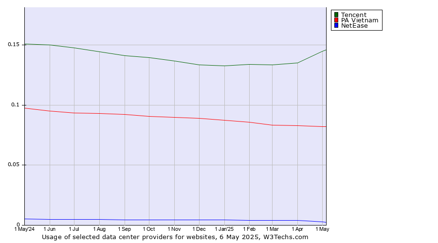 Historical trends in the usage of Tencent vs. PA Vietnam vs. NetEase