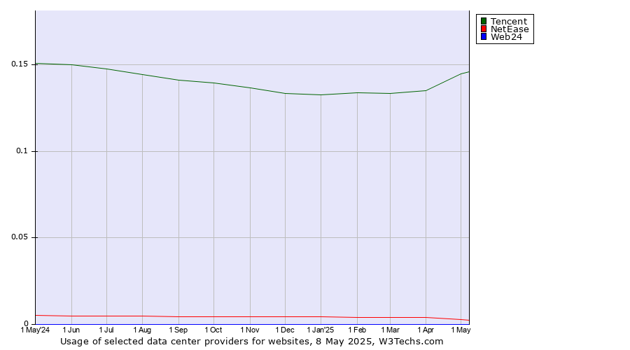 Historical trends in the usage of Tencent vs. NetEase vs. Web24