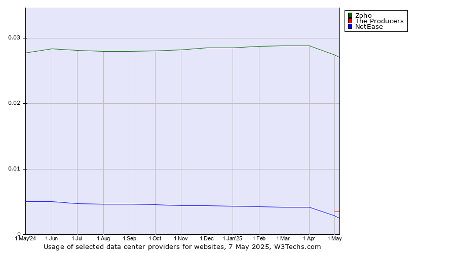 Historical trends in the usage of Zoho vs. The Producers vs. NetEase