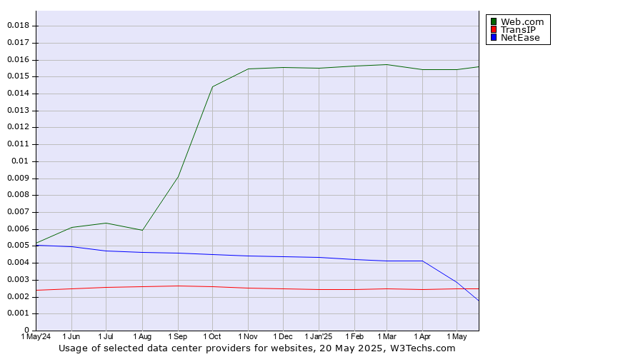Historical trends in the usage of Web.com vs. TransIP vs. NetEase
