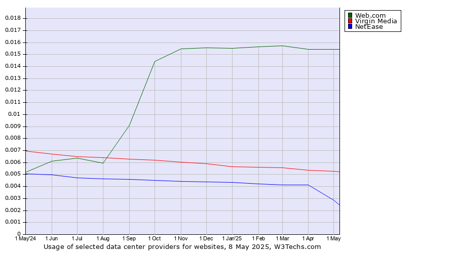 Historical trends in the usage of Web.com vs. Virgin Media vs. NetEase