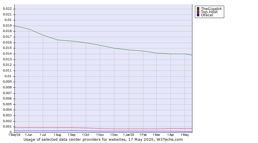 Historical trends in the usage of TheGigabit vs. Top.Host vs. Otecel