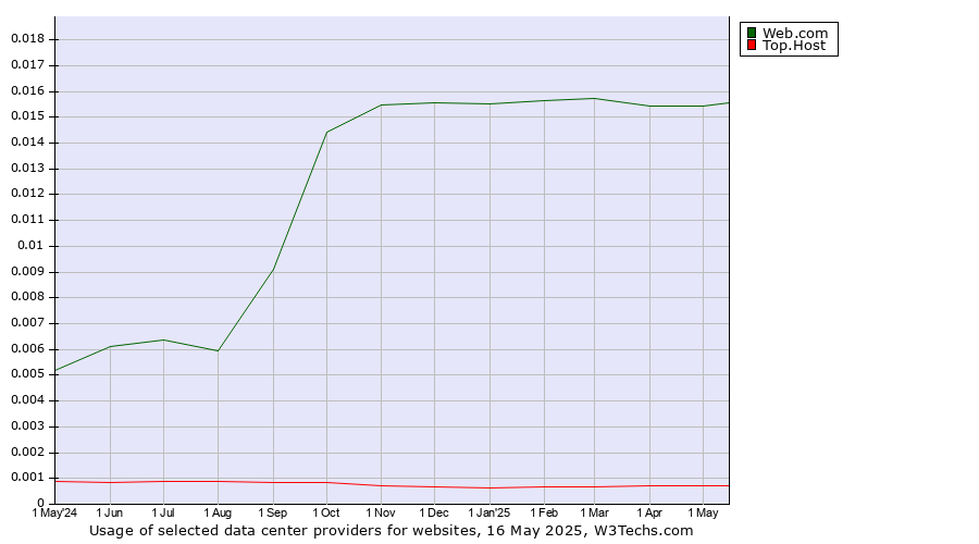 Historical trends in the usage of Web.com vs. Top.Host