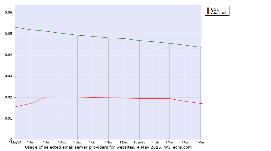 Historical trends in the usage of CSC vs. Axarnet