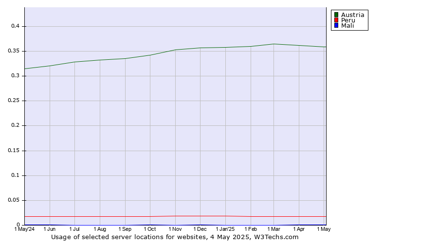 Historical trends in the usage of Austria vs. Peru vs. Mali