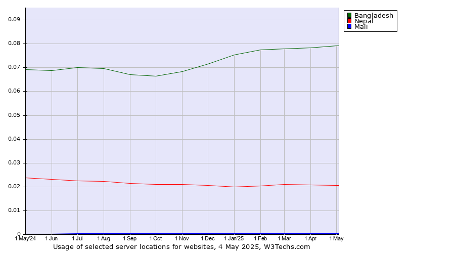 Historical trends in the usage of Bangladesh vs. Nepal vs. Mali