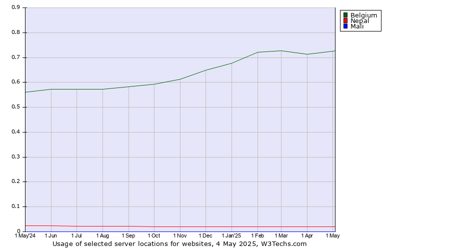 Historical trends in the usage of Belgium vs. Nepal vs. Mali