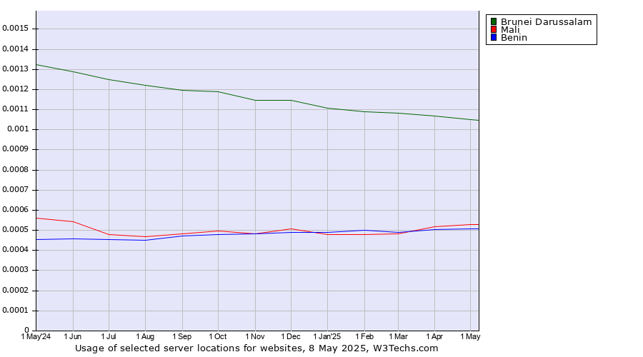 Historical trends in the usage of Brunei Darussalam vs. Mali vs. Benin