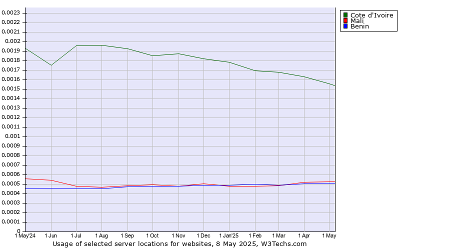 Historical trends in the usage of Cote d'Ivoire vs. Mali vs. Benin