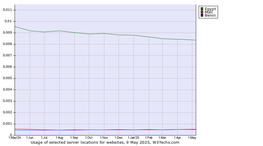 Historical trends in the usage of Egypt vs. Mali vs. Benin