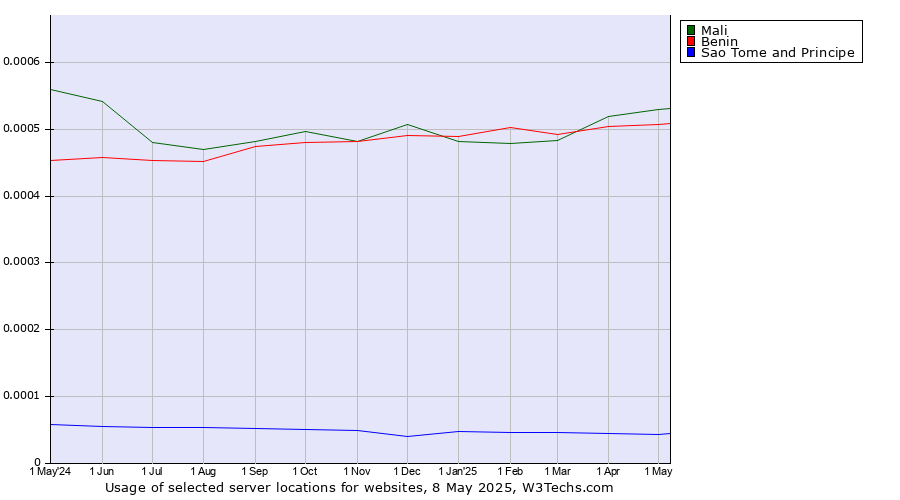 Historical trends in the usage of Mali vs. Benin vs. Sao Tome and Principe