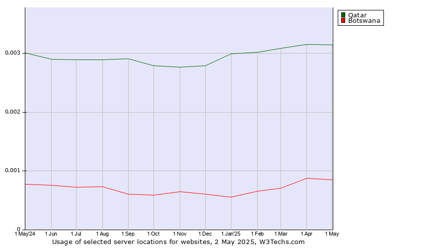 Historical trends in the usage of Qatar vs. Botswana