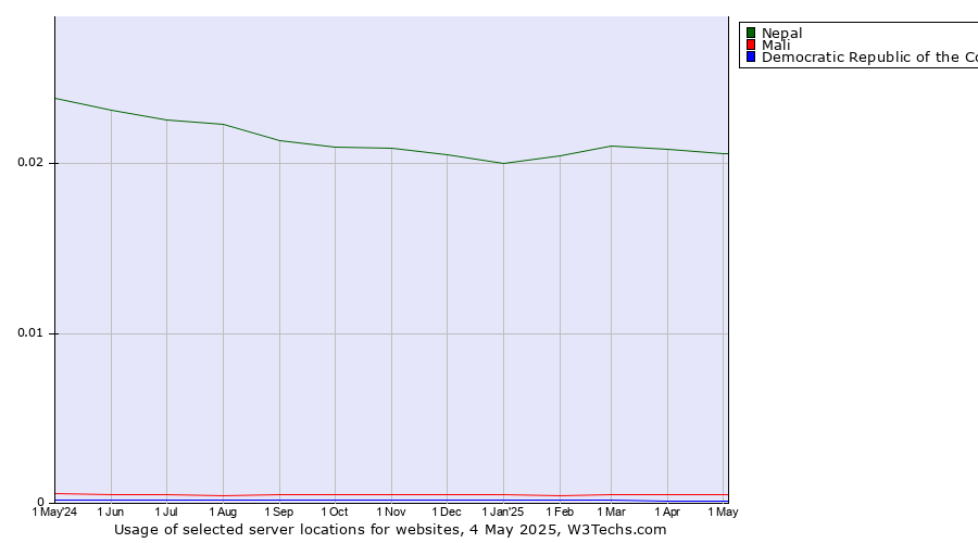 Historical trends in the usage of Nepal vs. Mali vs. Democratic Republic of the Congo