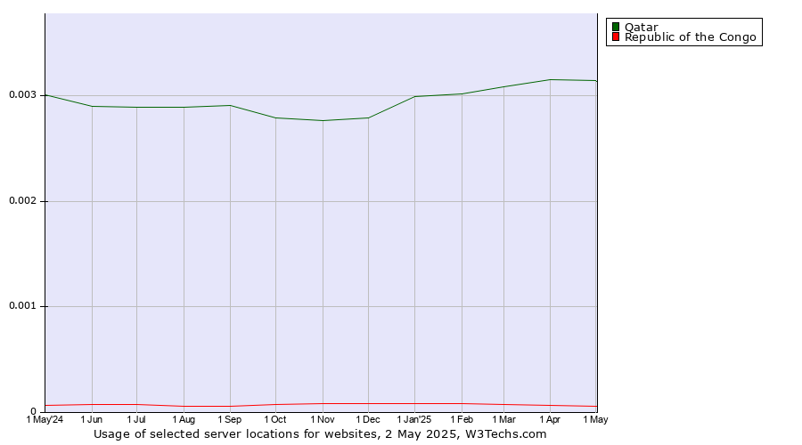 Historical trends in the usage of Qatar vs. Republic of the Congo