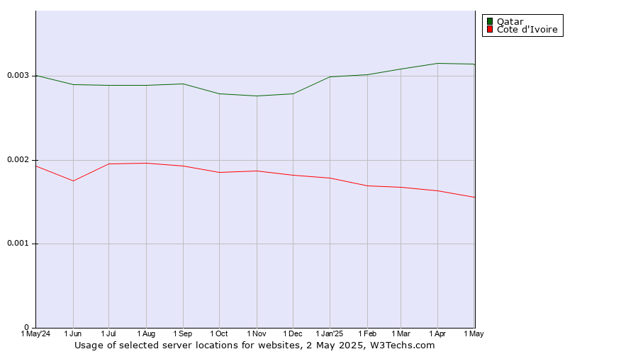 Historical trends in the usage of Qatar vs. Cote d'Ivoire
