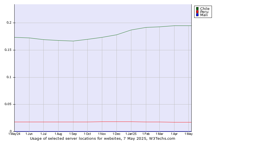 Historical trends in the usage of Chile vs. Peru vs. Mali