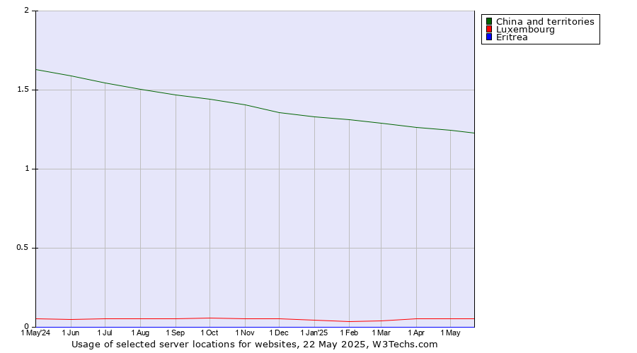 Historical trends in the usage of China and territories vs. Luxembourg vs. Eritrea