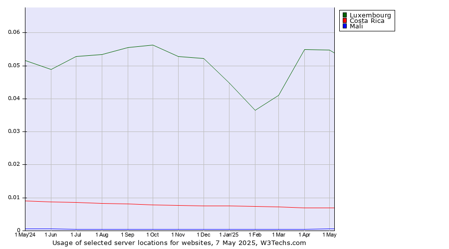 Historical trends in the usage of Luxembourg vs. Costa Rica vs. Mali