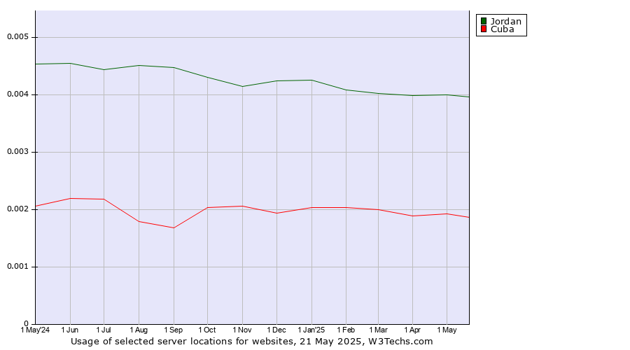 Historical trends in the usage of Jordan vs. Cuba