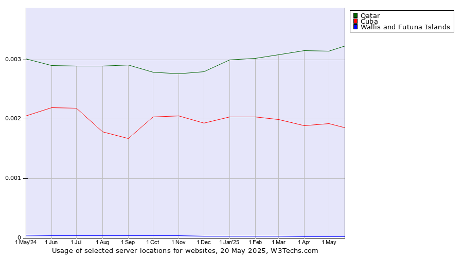 Historical trends in the usage of Qatar vs. Cuba vs. Wallis and Futuna Islands