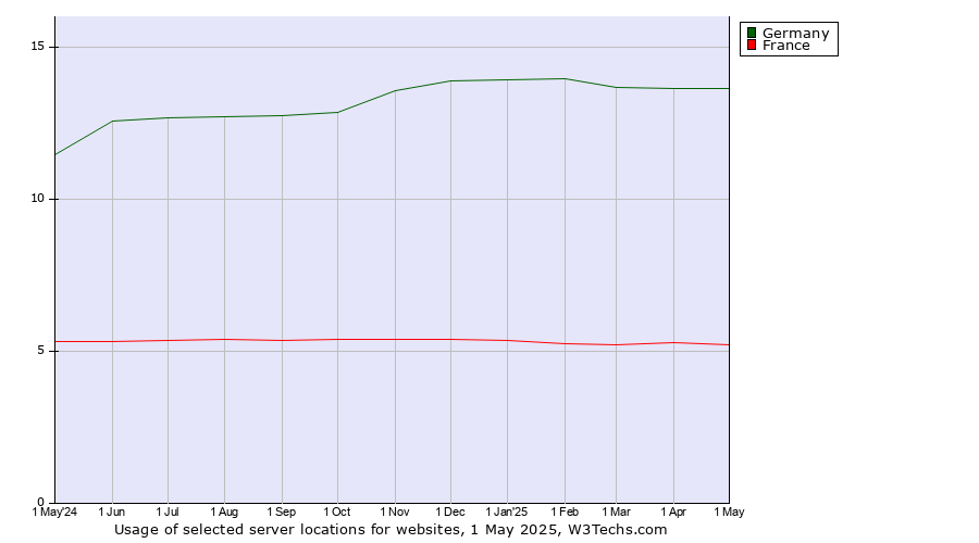 Historical trends in the usage of Germany vs. France