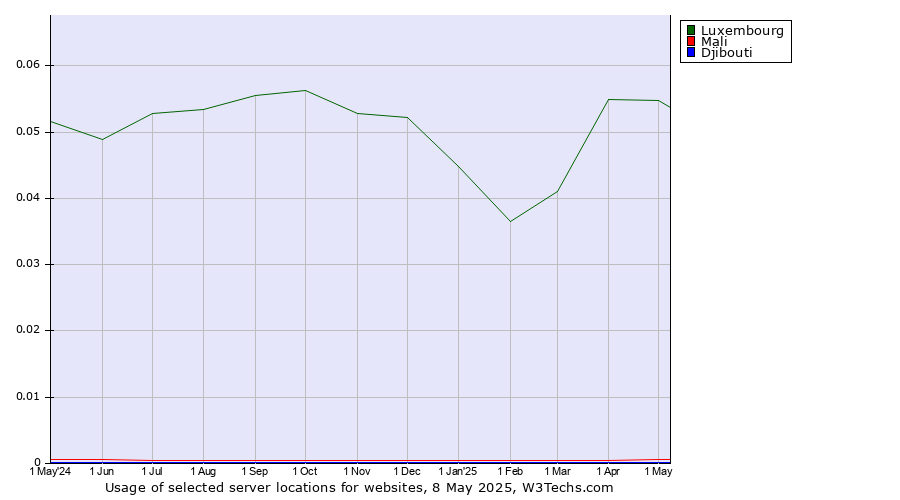 Historical trends in the usage of Luxembourg vs. Mali vs. Djibouti