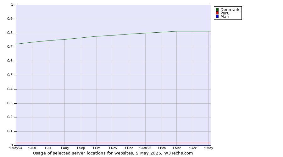 Historical trends in the usage of Denmark vs. Peru vs. Mali