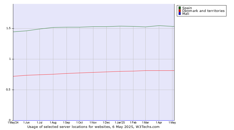 Historical trends in the usage of Spain vs. Denmark and territories vs. Mali