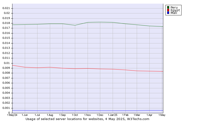 Historical trends in the usage of Peru vs. Egypt vs. Mali