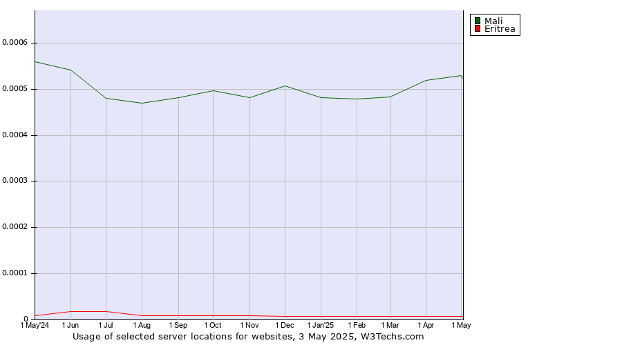 Historical trends in the usage of Mali vs. Eritrea