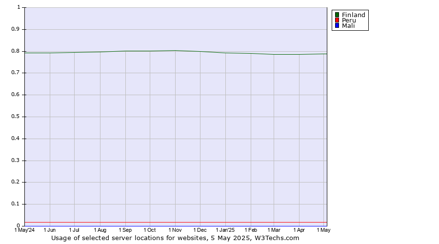 Historical trends in the usage of Finland vs. Peru vs. Mali