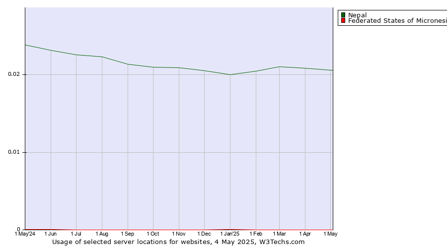 Historical trends in the usage of Nepal vs. Federated States of Micronesia