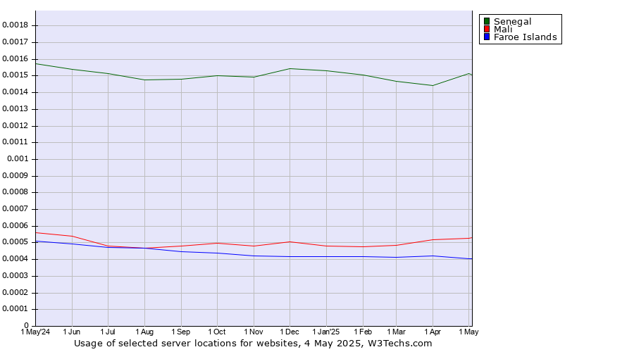 Historical trends in the usage of Senegal vs. Mali vs. Faroe Islands