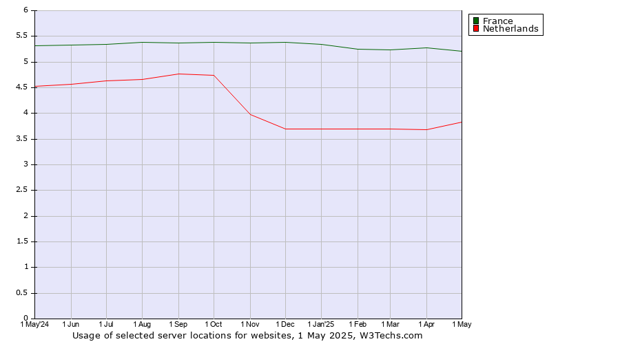 Historical trends in the usage of France vs. Netherlands