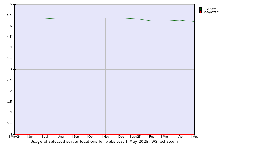 Historical trends in the usage of France vs. Mayotte