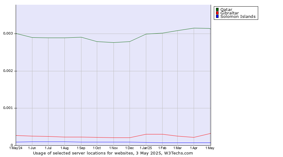 Historical trends in the usage of Qatar vs. Gibraltar vs. Solomon Islands